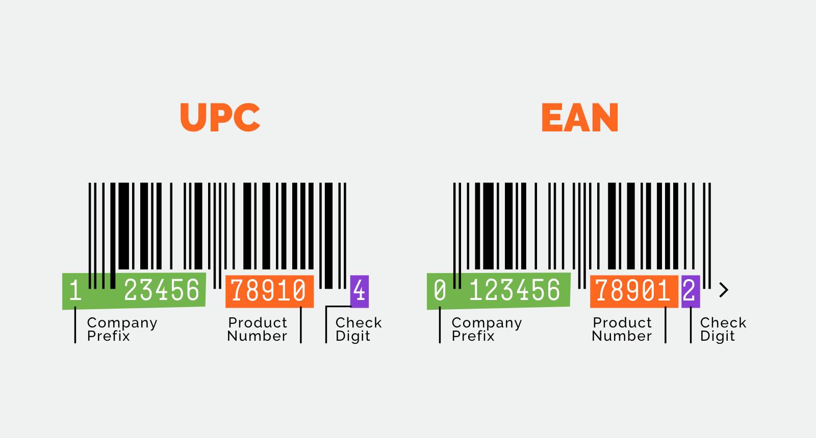 What is the difference between a UPC and EAN? Bar Codes Talk